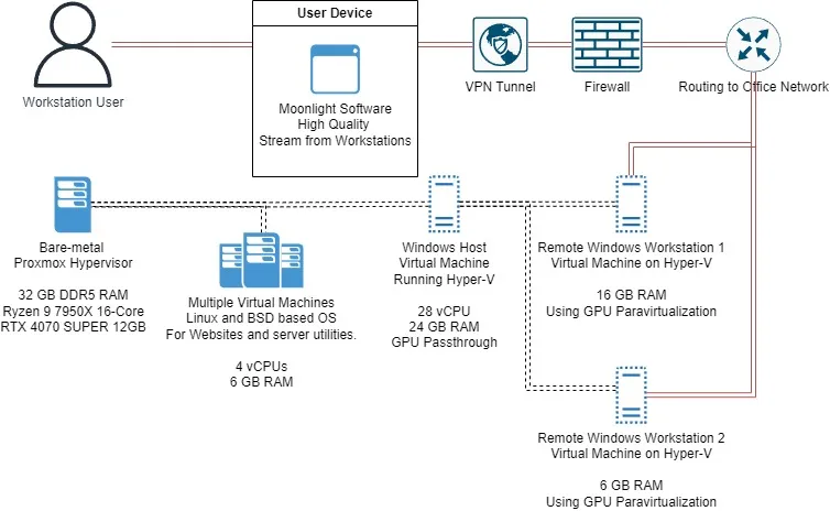 Illustration of Remote Workstation Setup